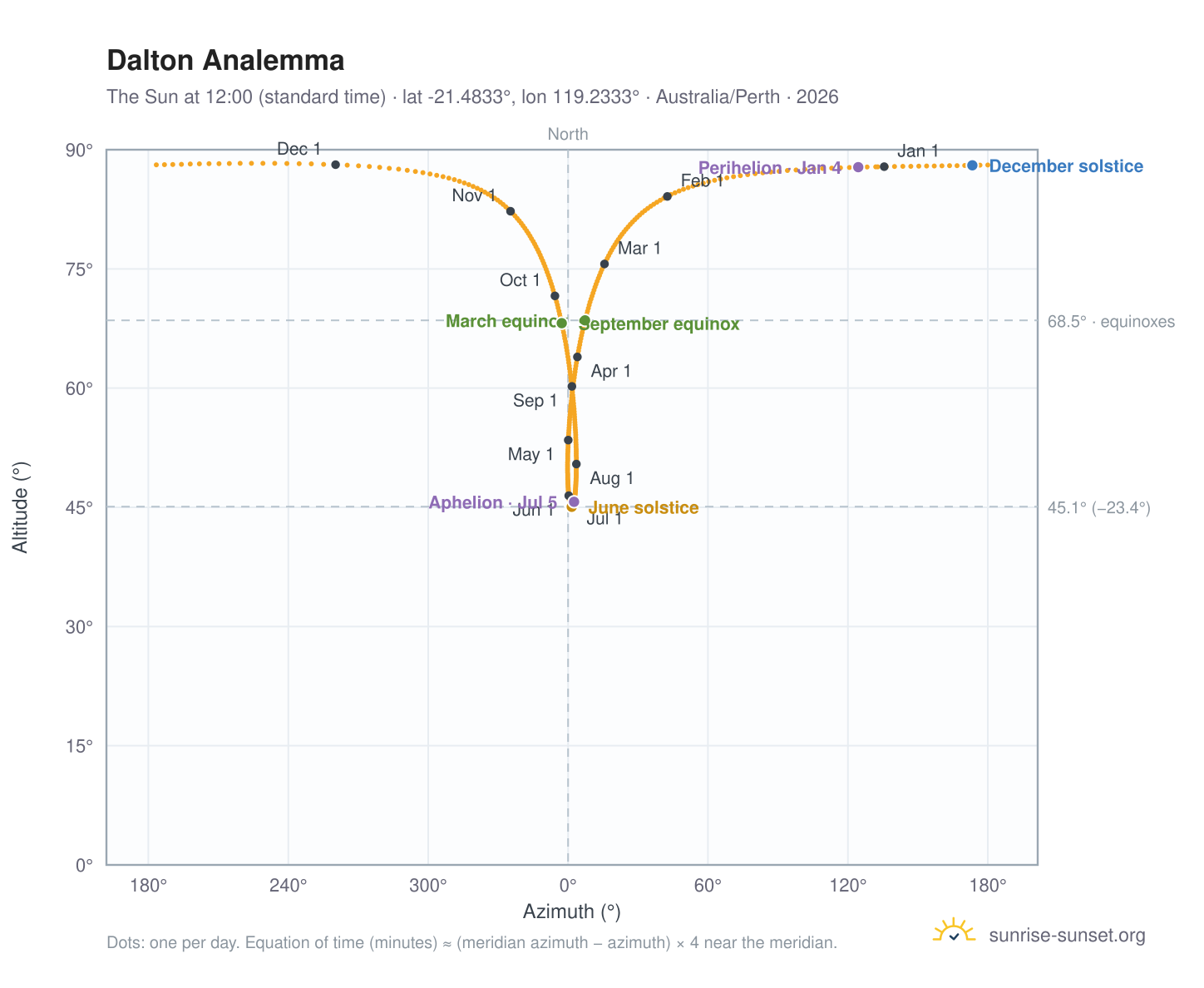 Dalton analemma chart: the Sun at 12:00 (standard time) through the year
