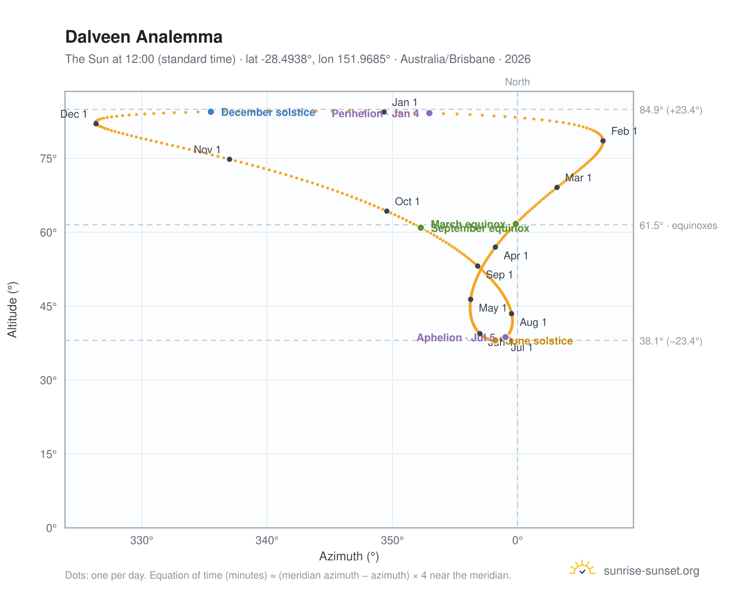 Dalveen analemma chart: the Sun at 12:00 (standard time) through the year