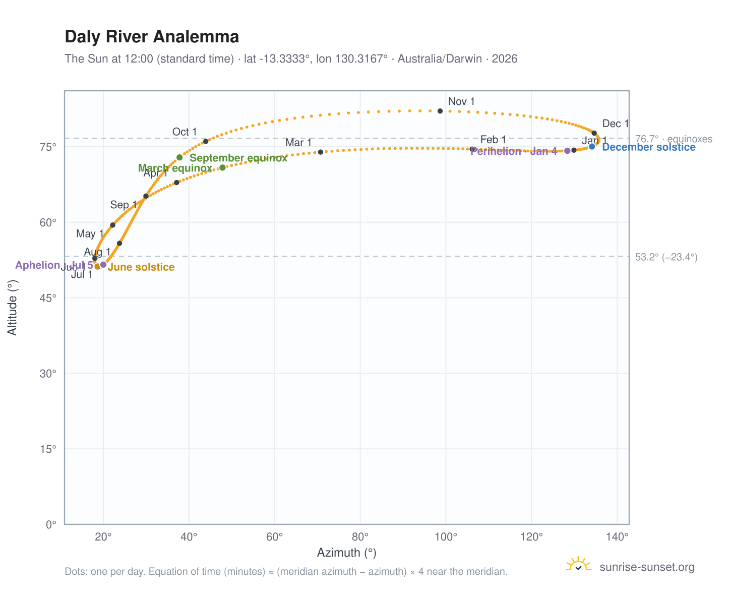 Daly River analemma chart: the Sun at 12:00 (standard time) through the year