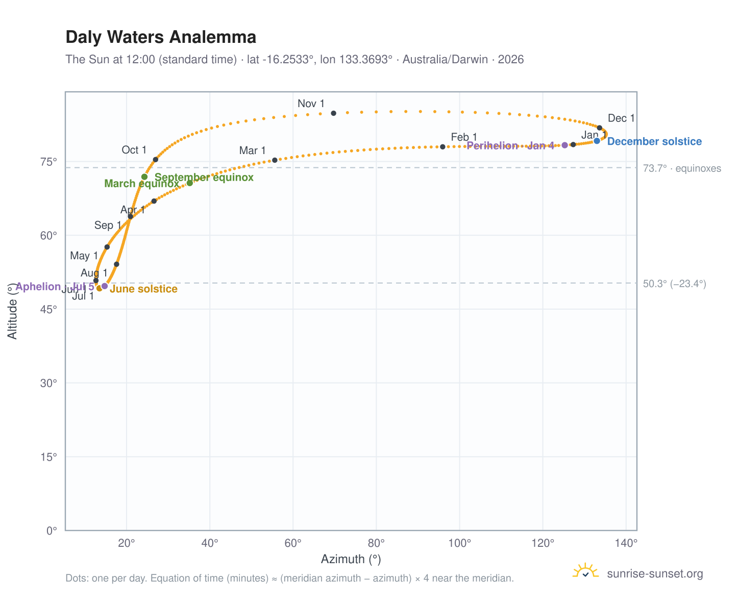 Daly Waters analemma chart: the Sun at 12:00 (standard time) through the year