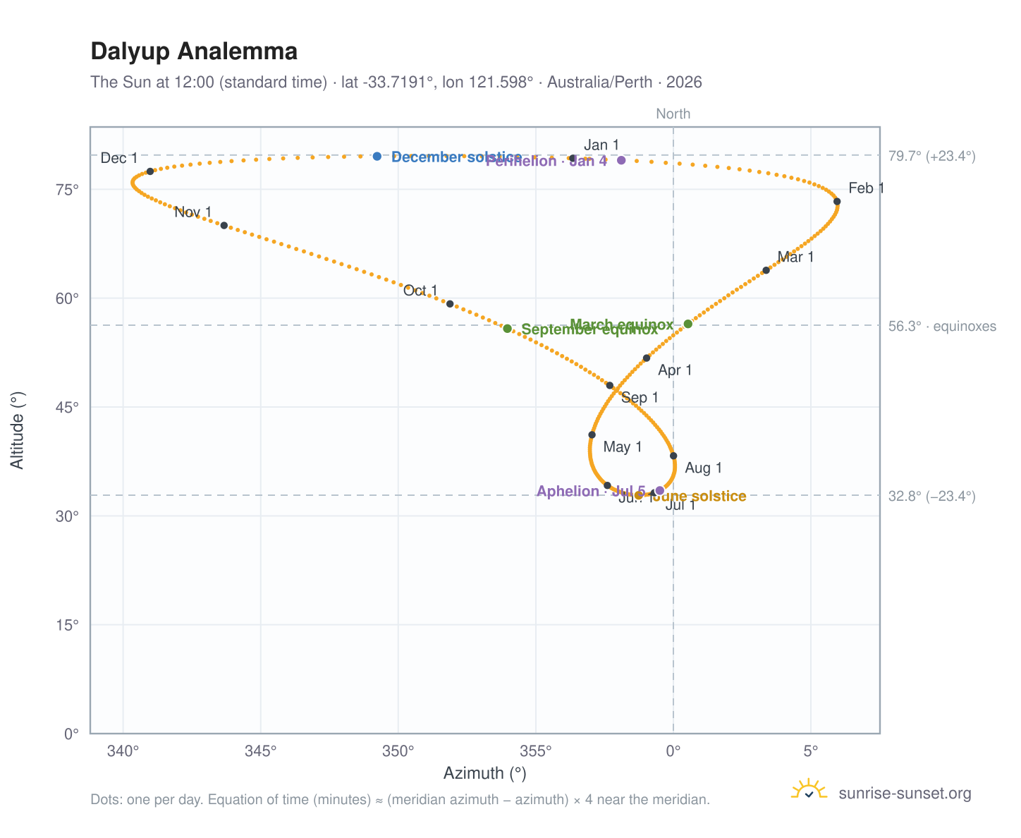 Dalyup analemma chart: the Sun at 12:00 (standard time) through the year