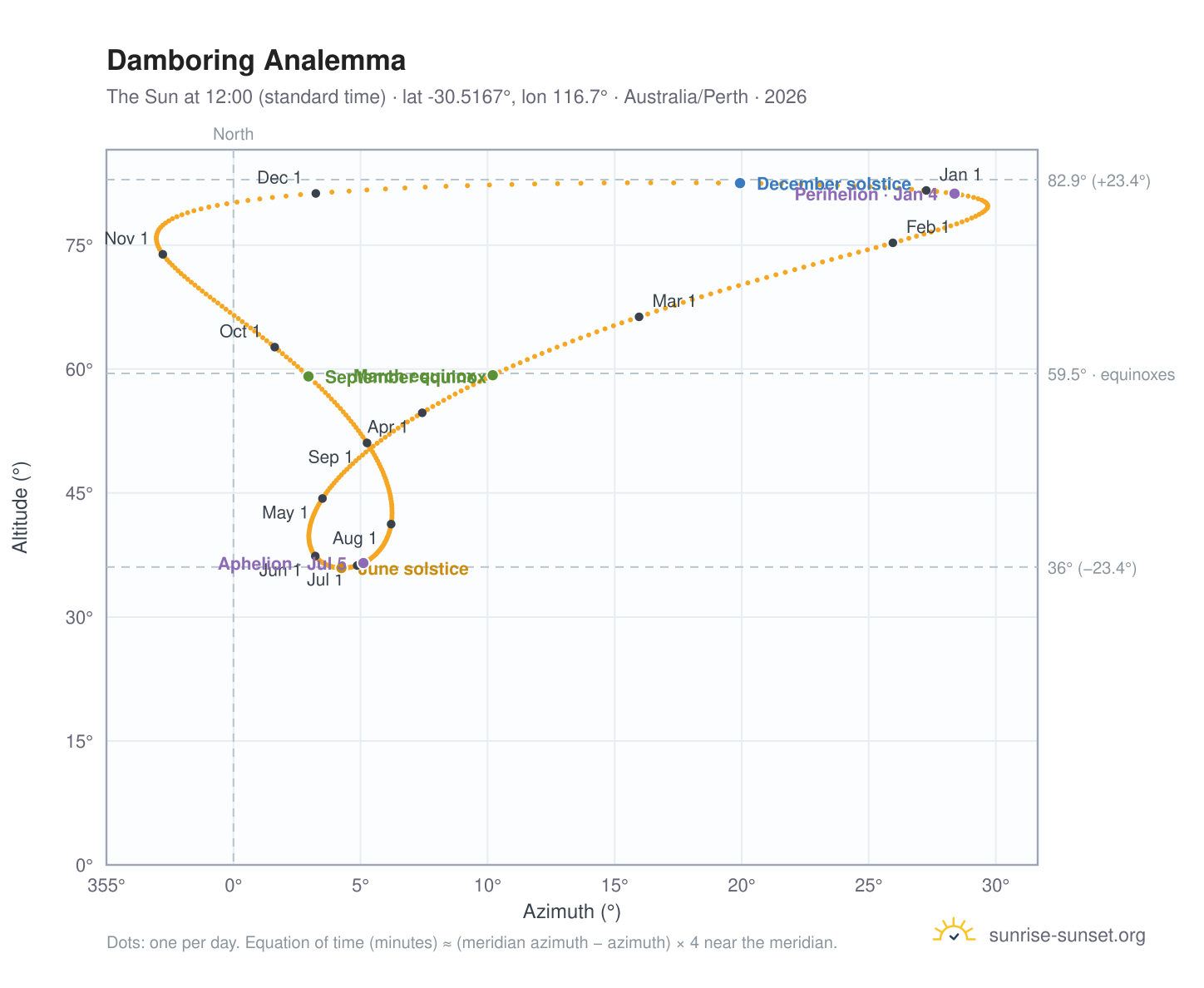 Damboring analemma chart: the Sun at 12:00 (standard time) through the year