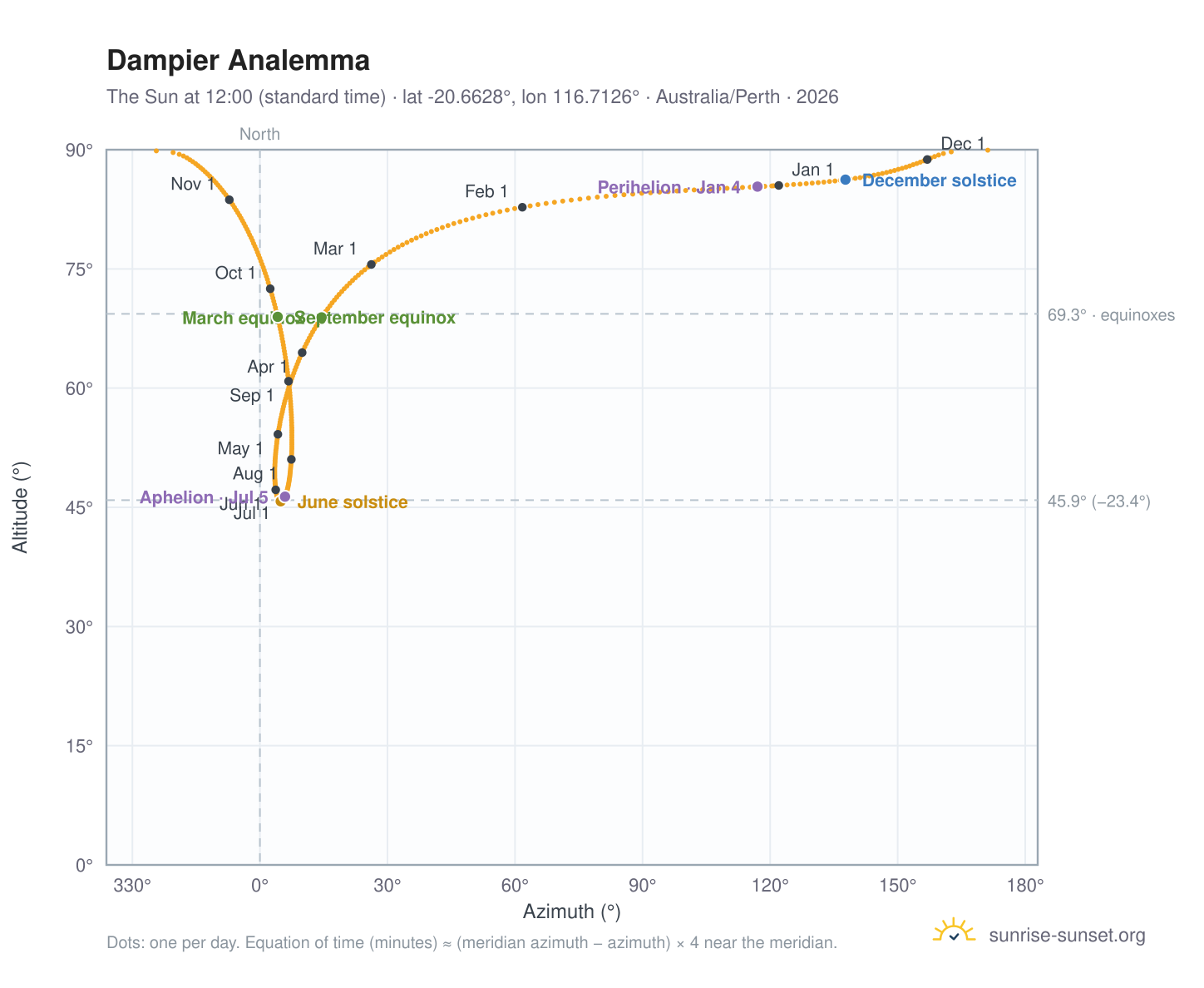 Dampier analemma chart: the Sun at 12:00 (standard time) through the year