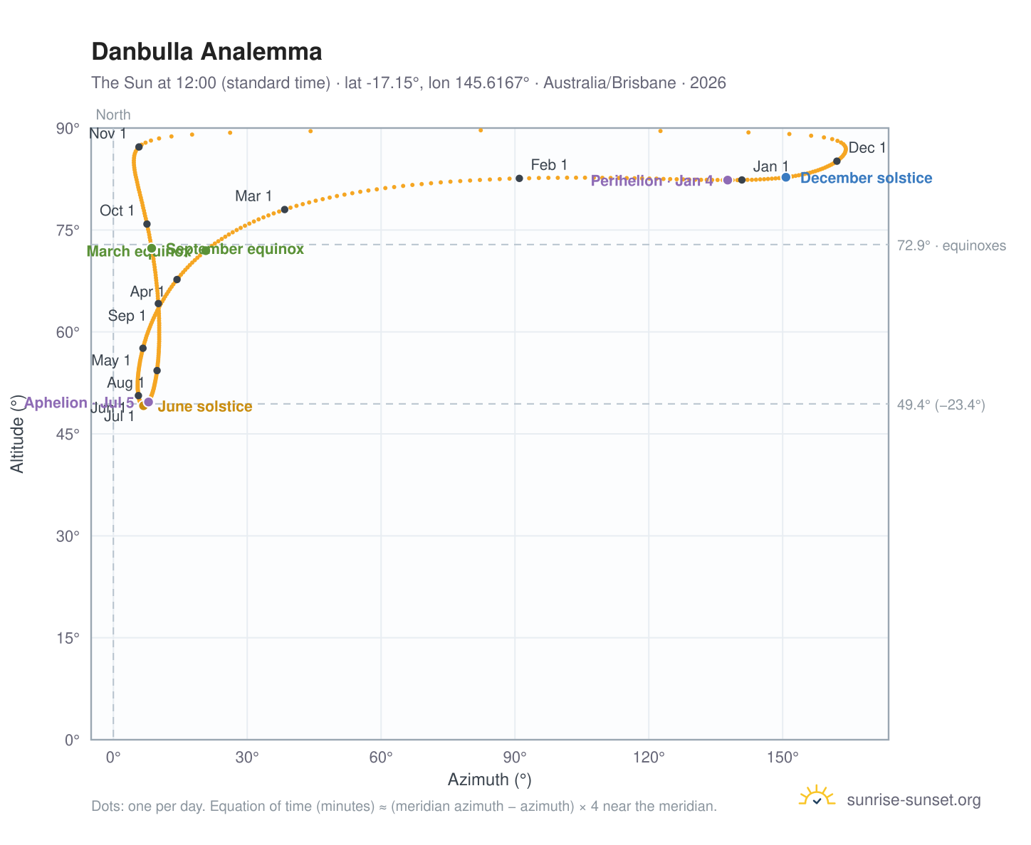 Danbulla analemma chart: the Sun at 12:00 (standard time) through the year