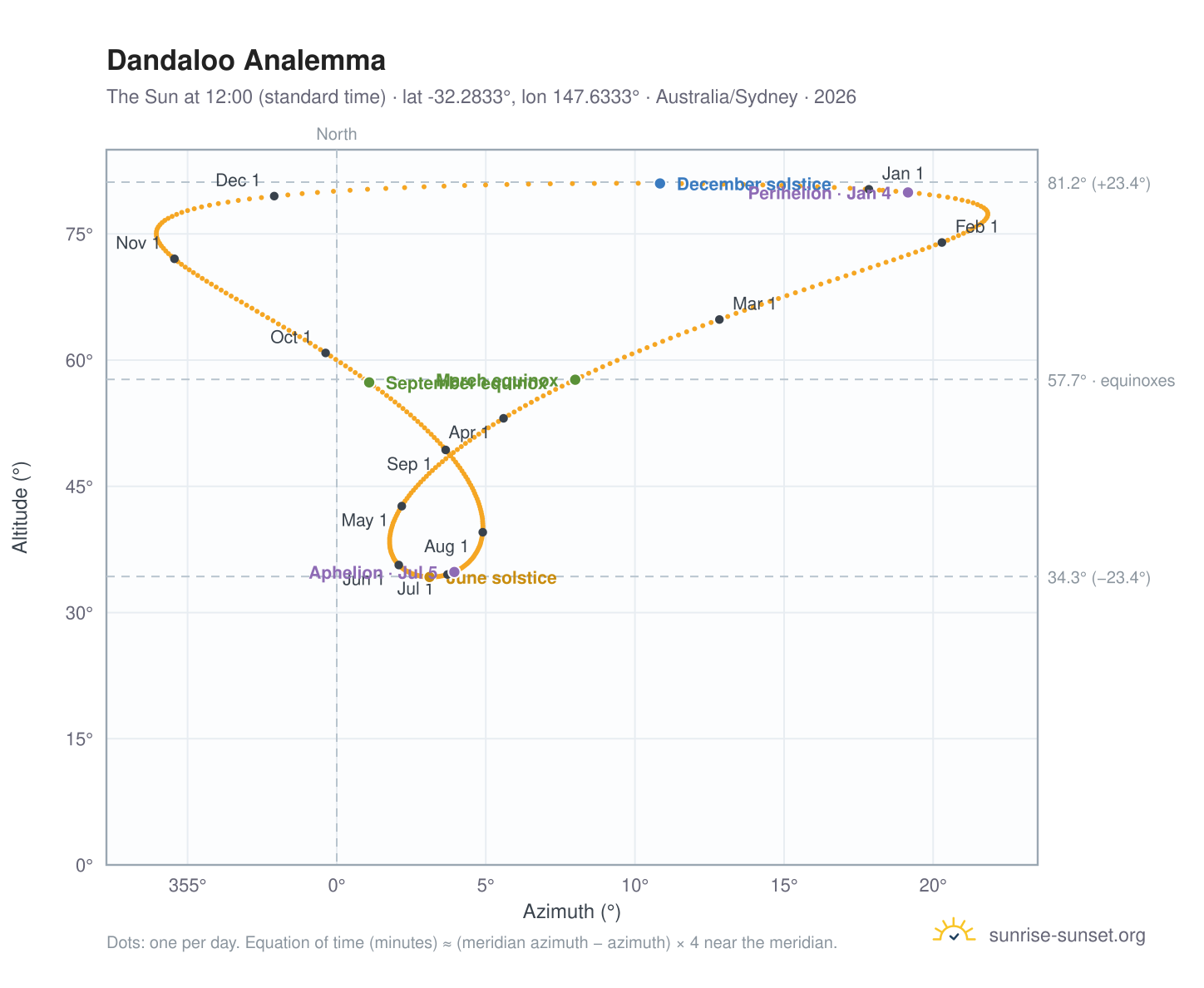Dandaloo analemma chart: the Sun at 12:00 (standard time) through the year