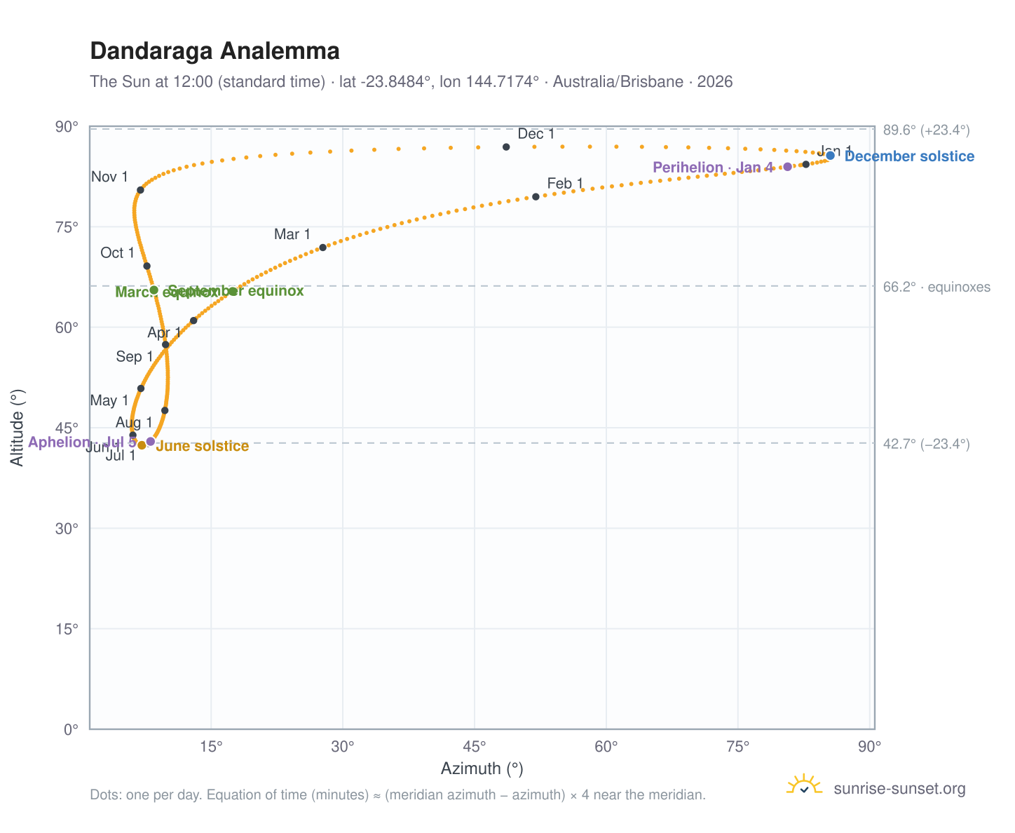 Dandaraga analemma chart: the Sun at 12:00 (standard time) through the year