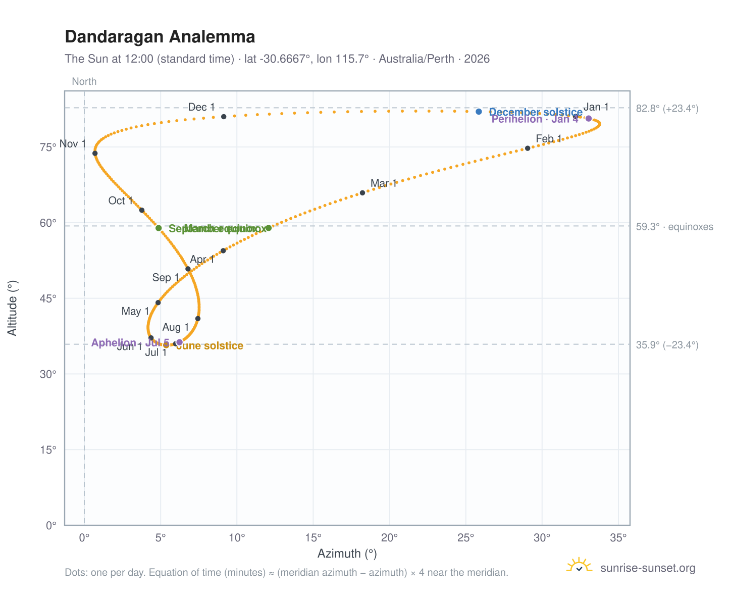 Dandaragan analemma chart: the Sun at 12:00 (standard time) through the year