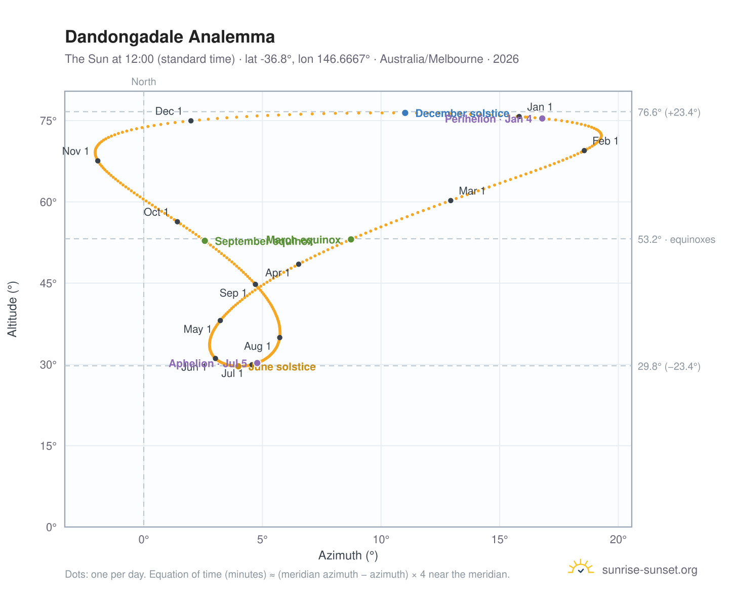 Dandongadale analemma chart: the Sun at 12:00 (standard time) through the year