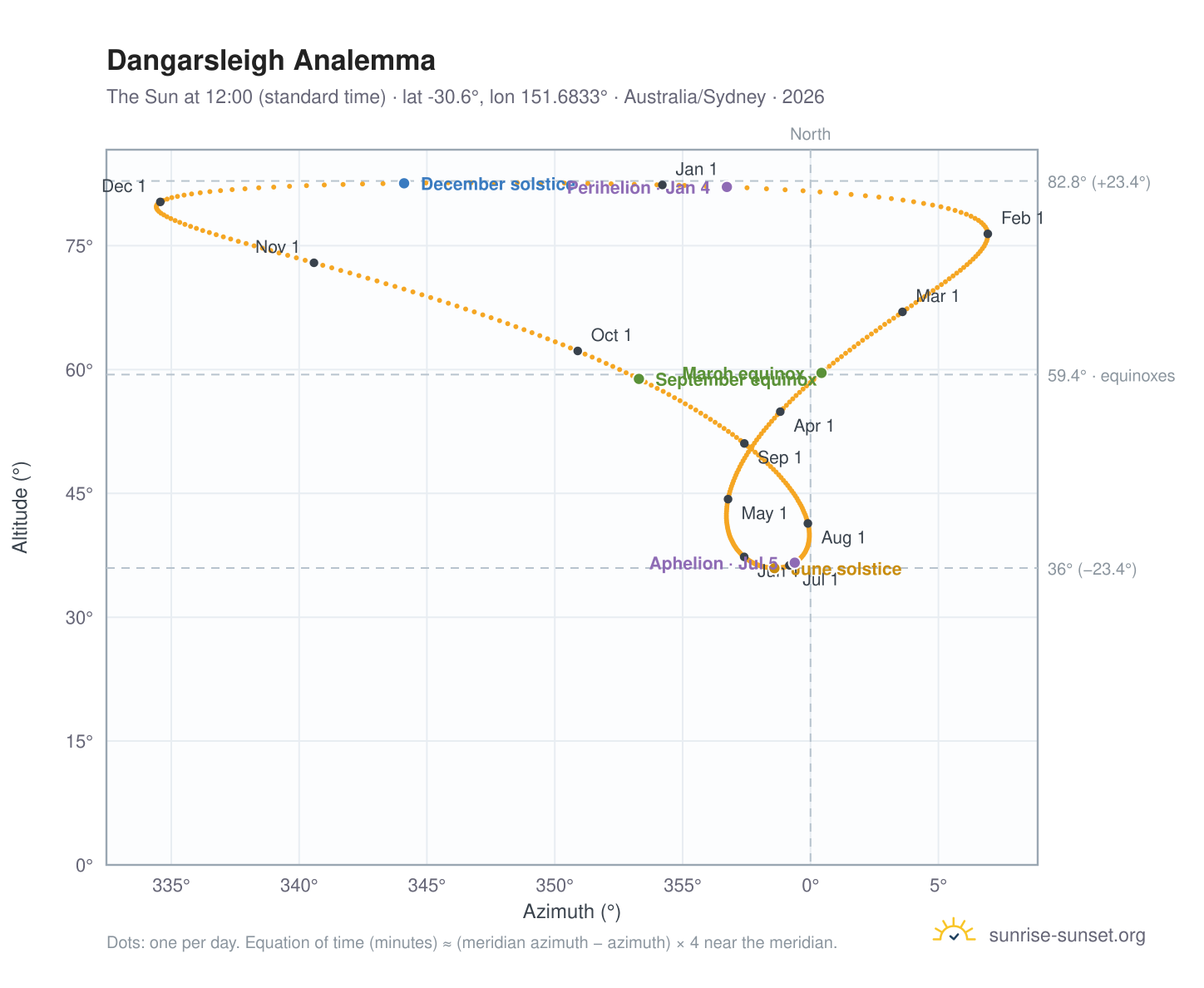 Dangarsleigh analemma chart: the Sun at 12:00 (standard time) through the year