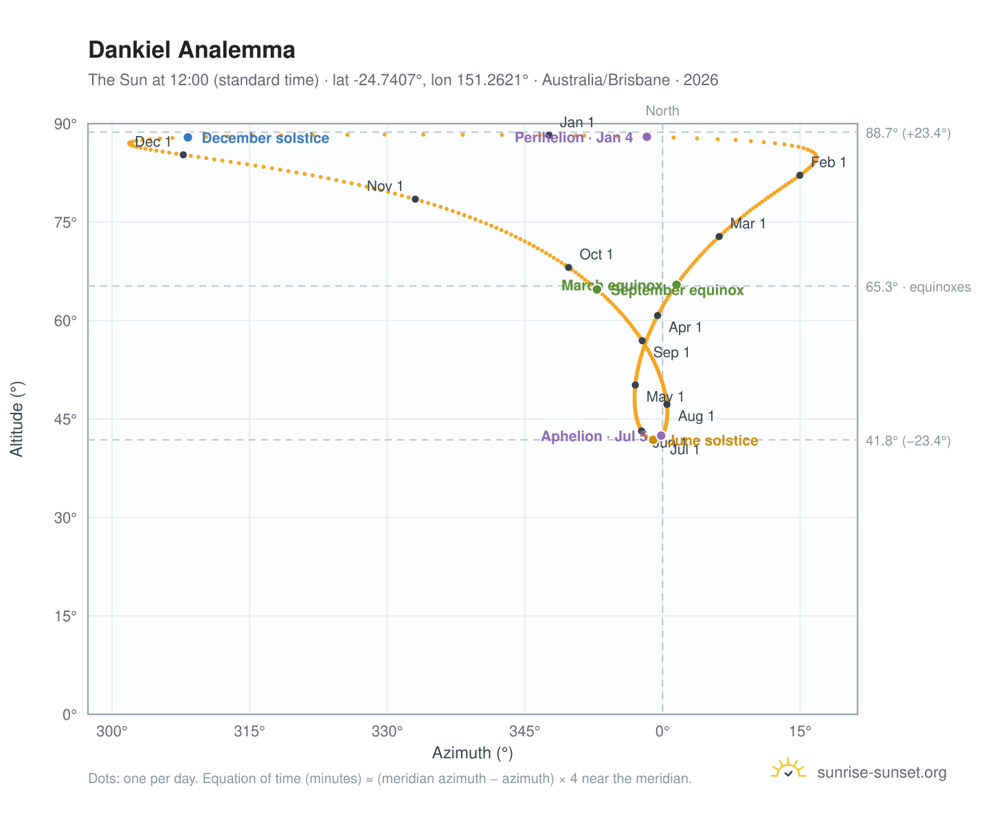 Dankiel analemma chart: the Sun at 12:00 (standard time) through the year