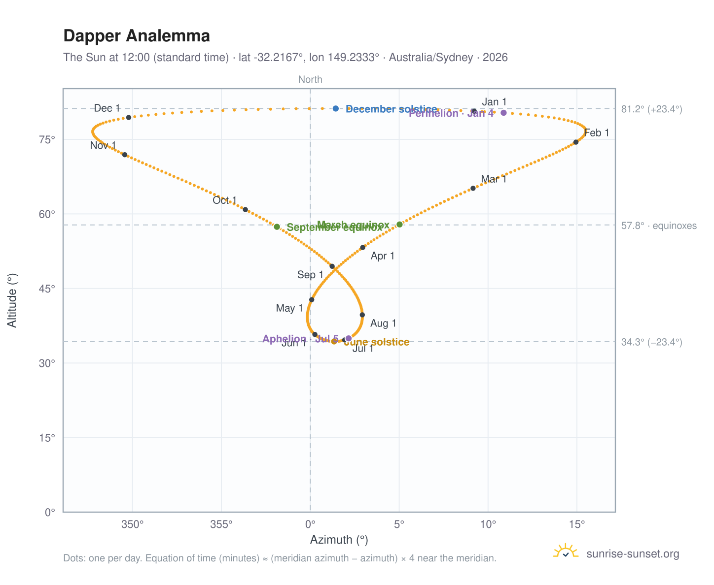Dapper analemma chart: the Sun at 12:00 (standard time) through the year