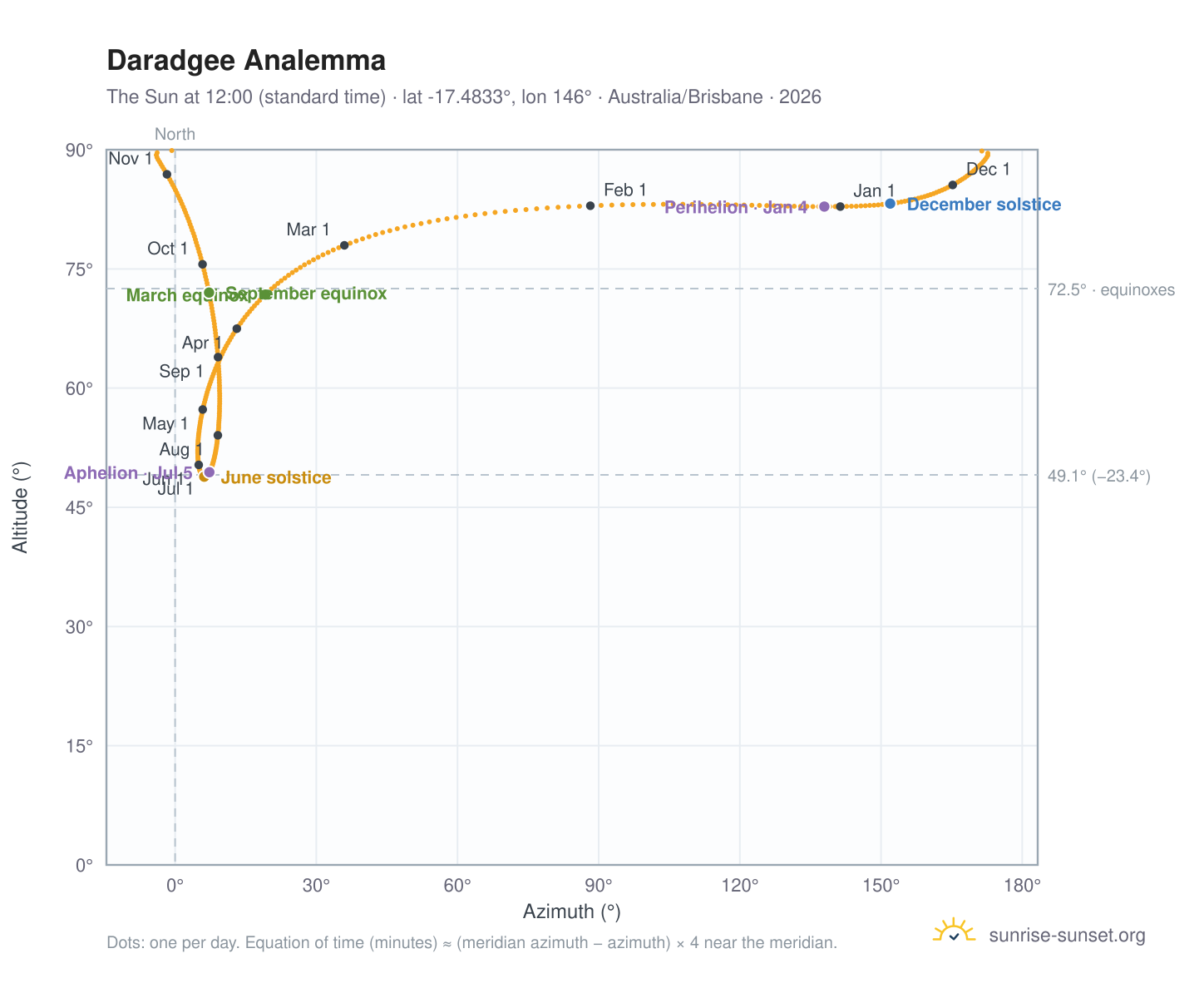Daradgee analemma chart: the Sun at 12:00 (standard time) through the year