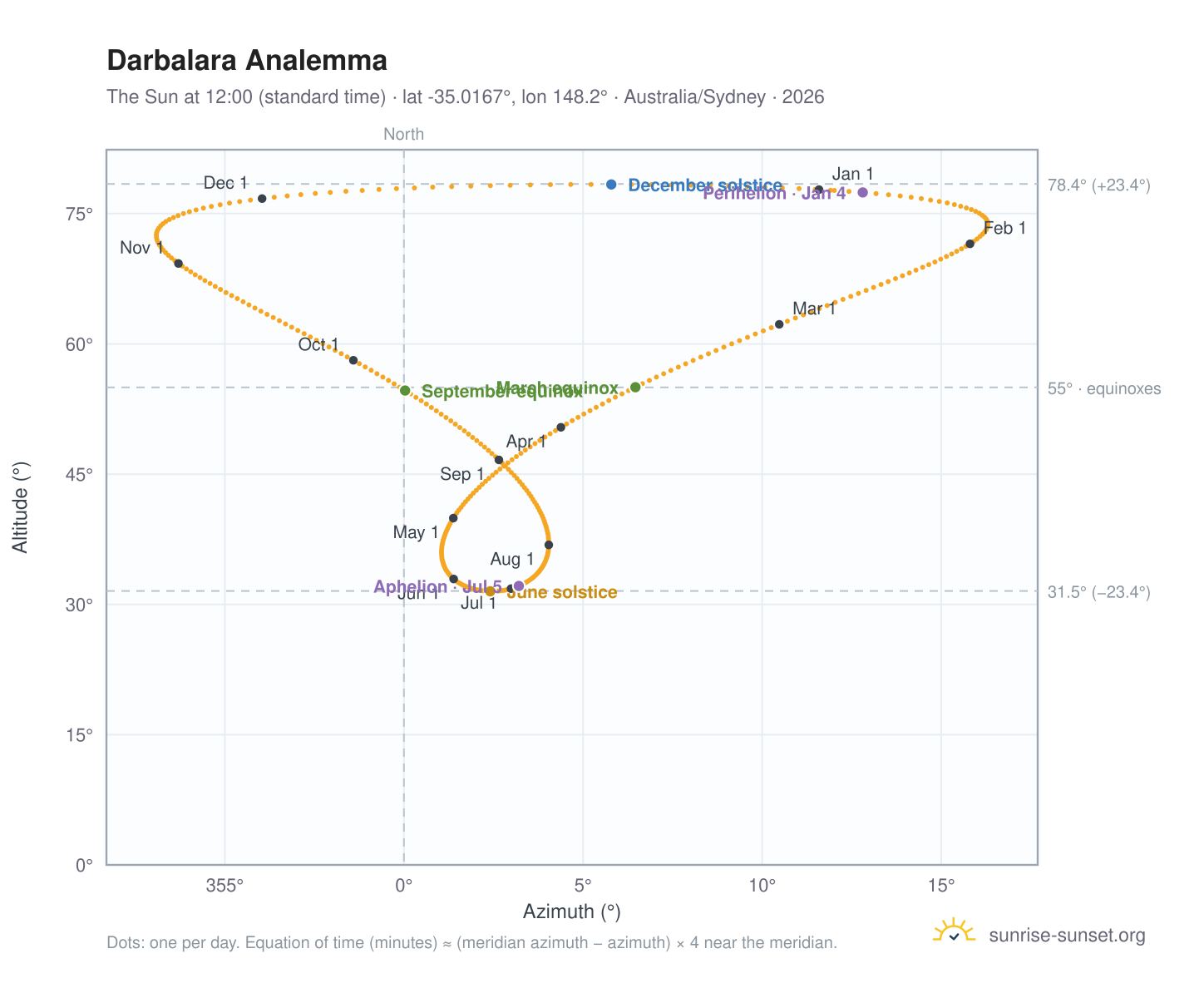 Darbalara analemma chart: the Sun at 12:00 (standard time) through the year