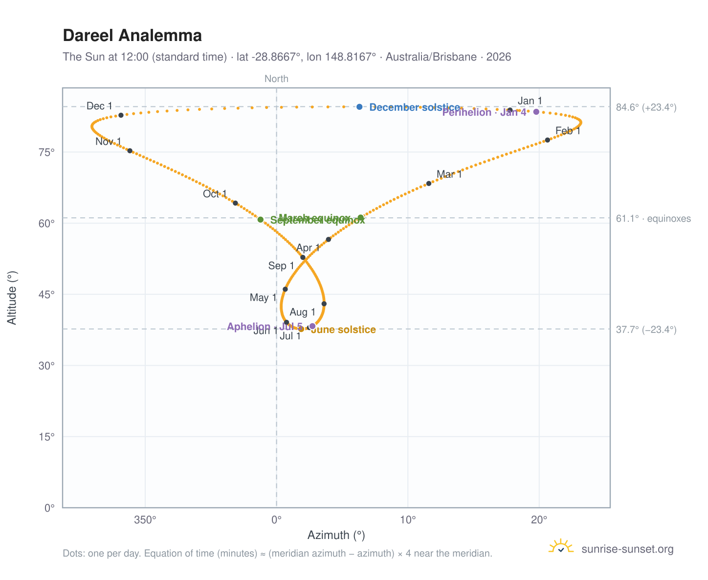 Dareel analemma chart: the Sun at 12:00 (standard time) through the year