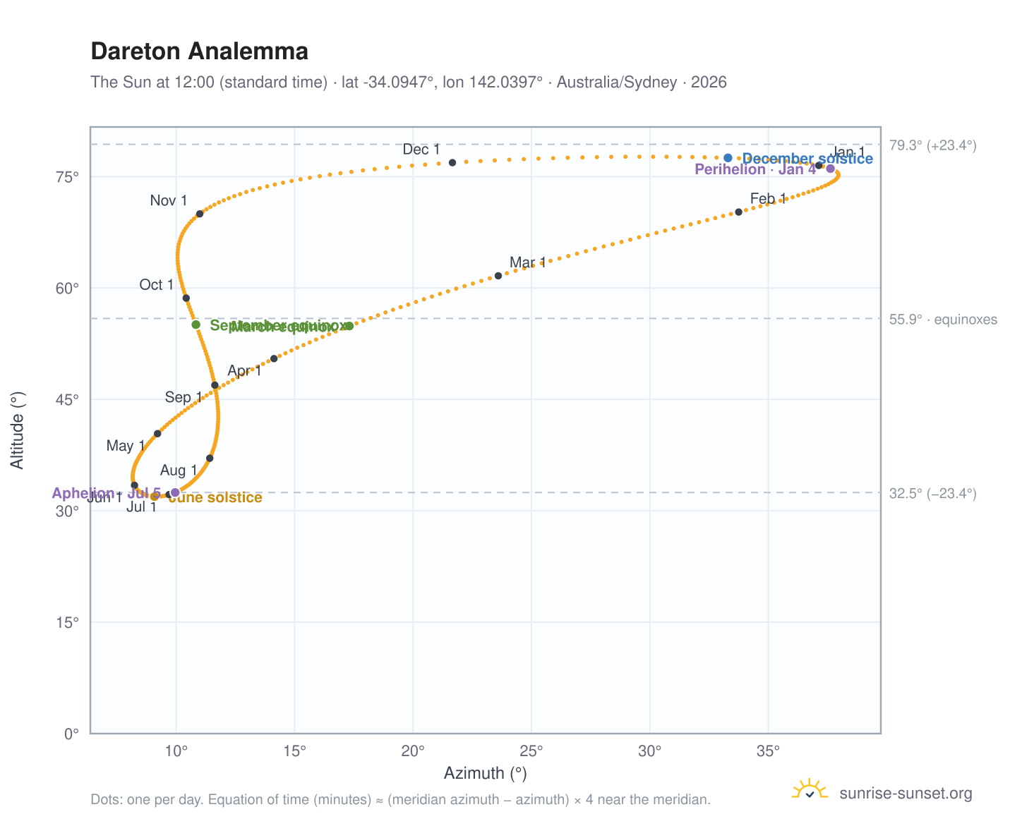 Dareton analemma chart: the Sun at 12:00 (standard time) through the year