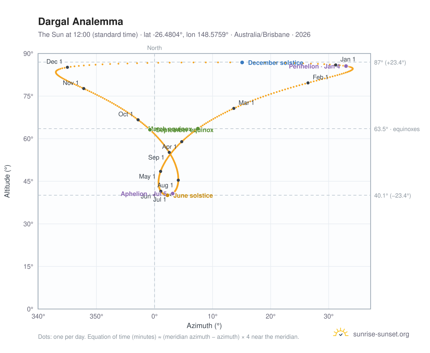 Dargal analemma chart: the Sun at 12:00 (standard time) through the year