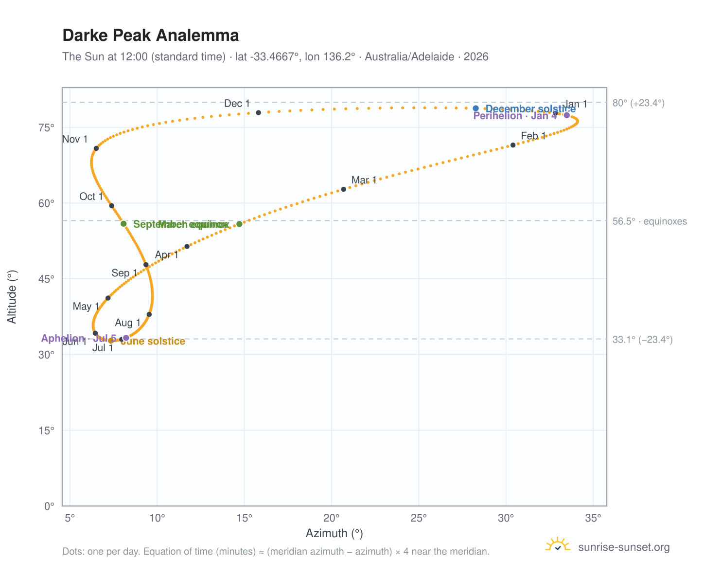 Darke Peak analemma chart: the Sun at 12:00 (standard time) through the year