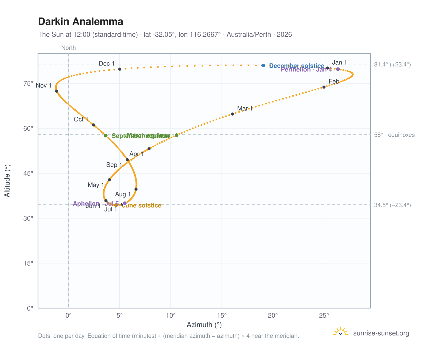 Darkin analemma chart: the Sun at 12:00 (standard time) through the year