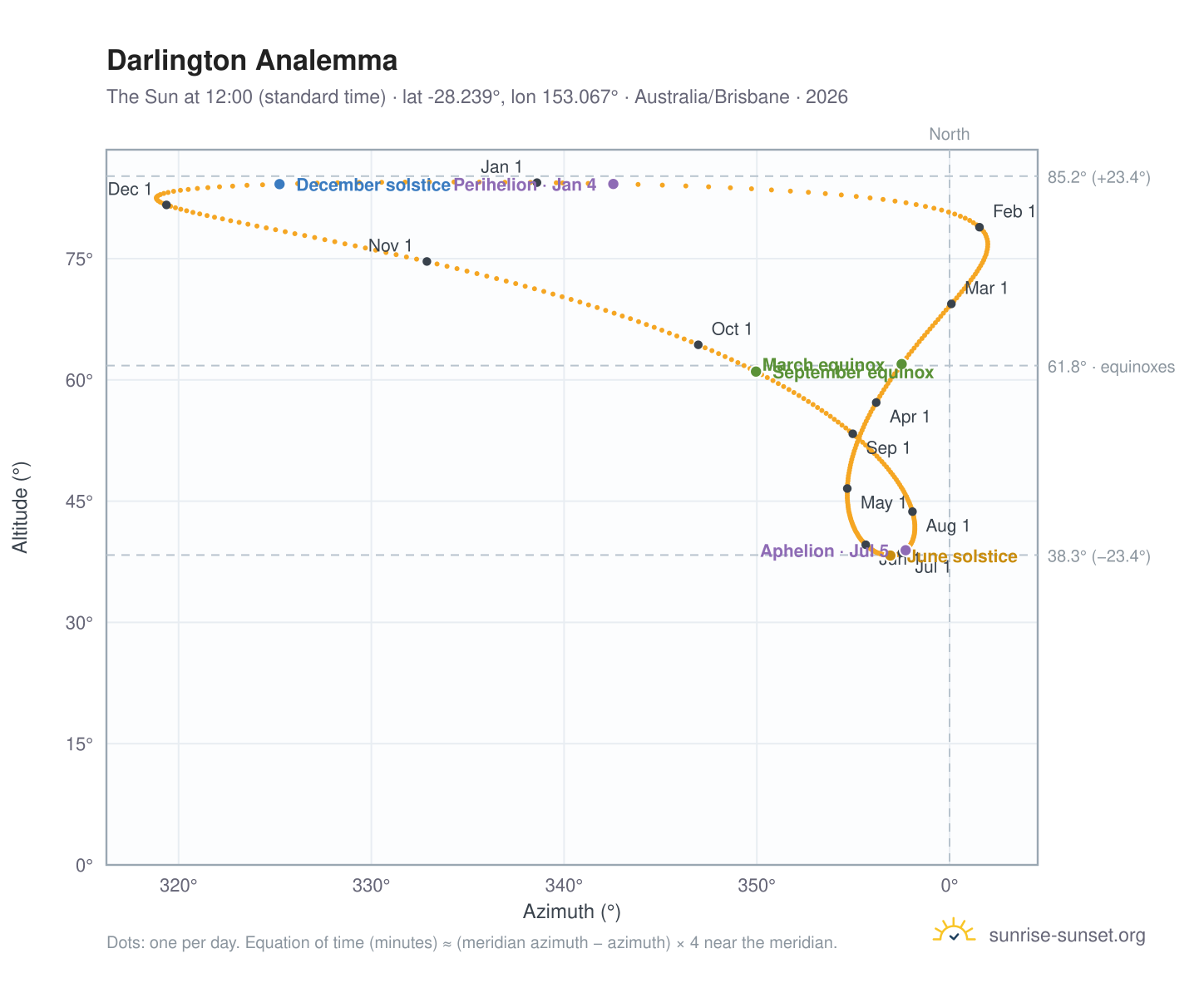 Darlington analemma chart: the Sun at 12:00 (standard time) through the year
