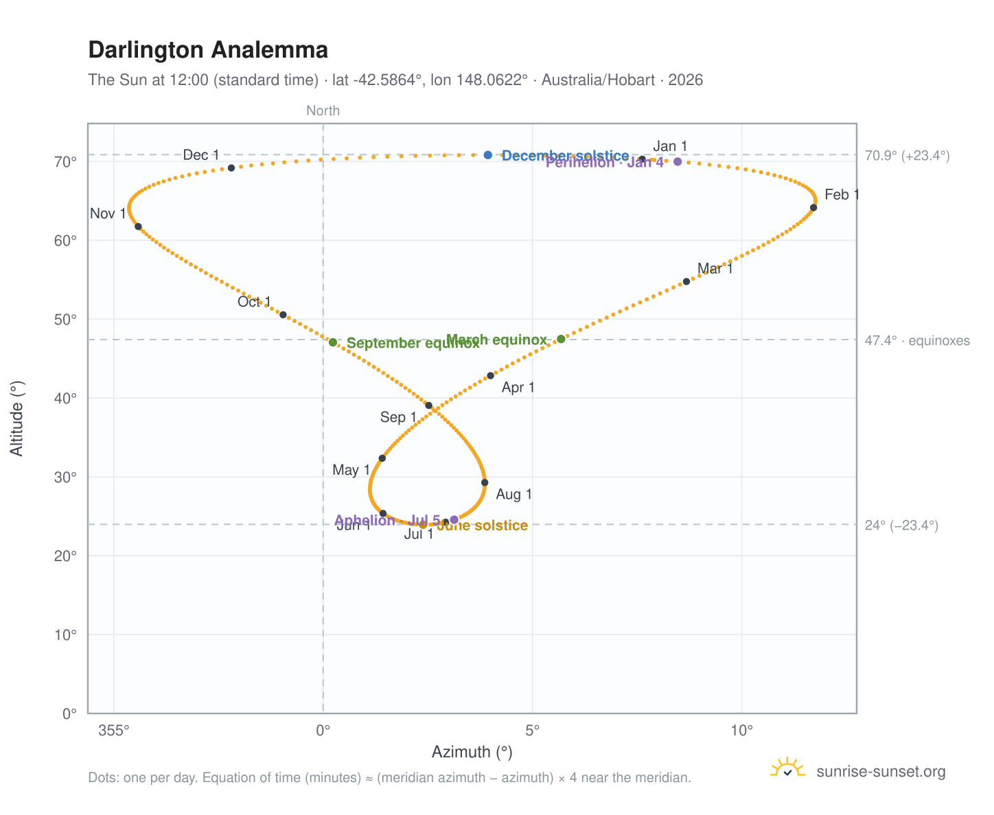 Darlington analemma chart: the Sun at 12:00 (standard time) through the year