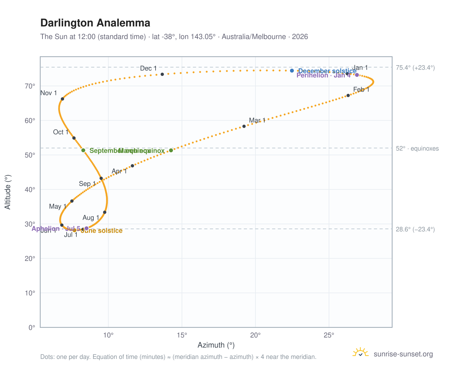 Darlington analemma chart: the Sun at 12:00 (standard time) through the year