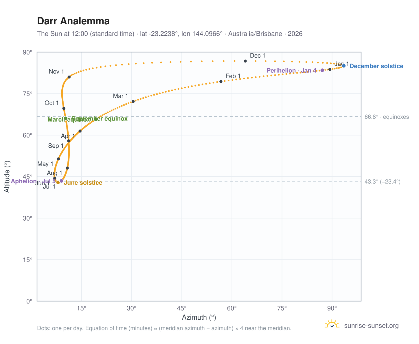 Darr analemma chart: the Sun at 12:00 (standard time) through the year
