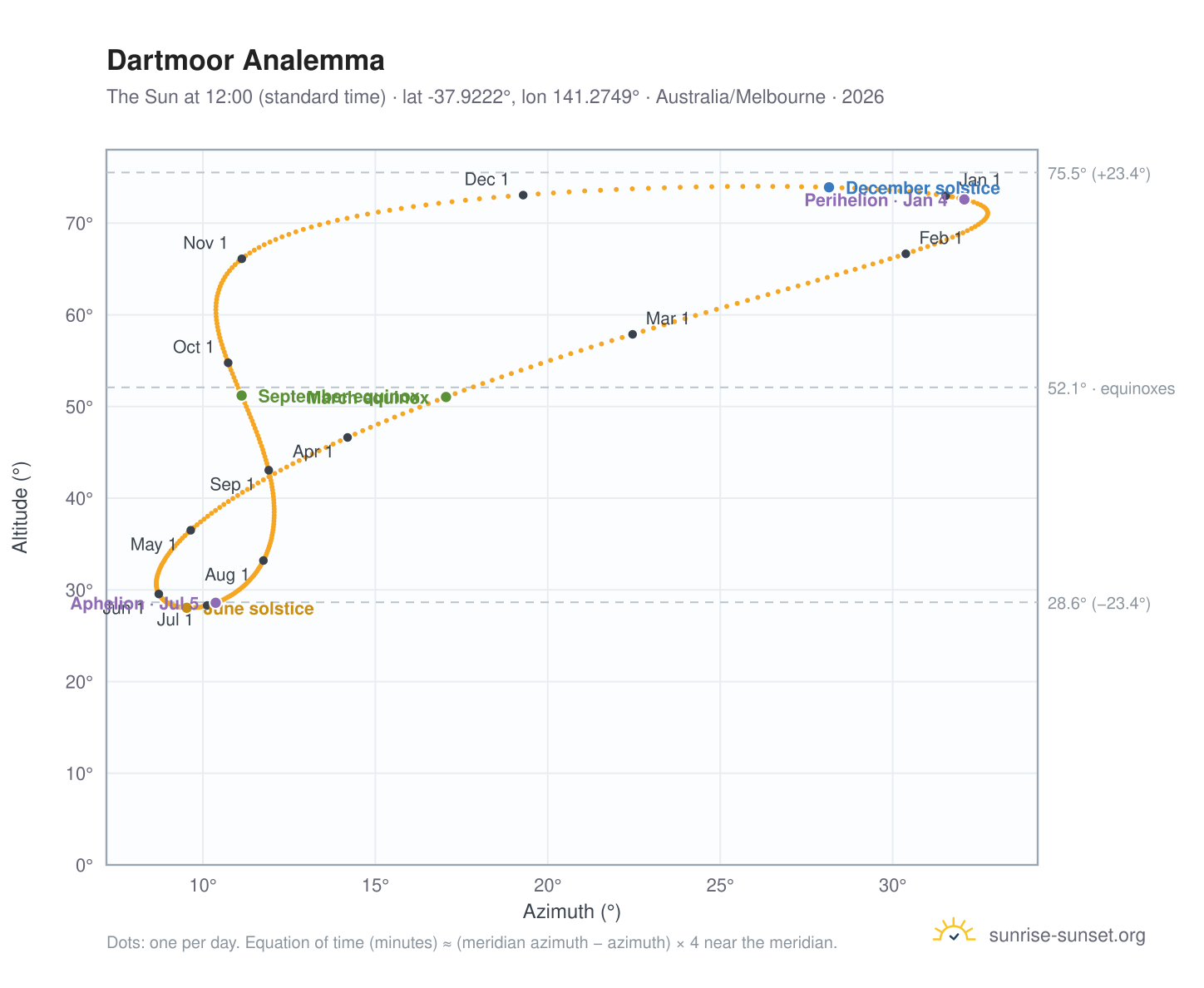 Dartmoor analemma chart: the Sun at 12:00 (standard time) through the year