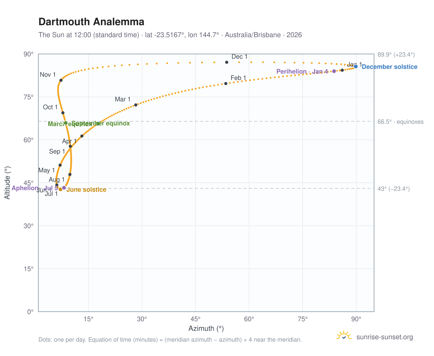 Dartmouth analemma chart: the Sun at 12:00 (standard time) through the year