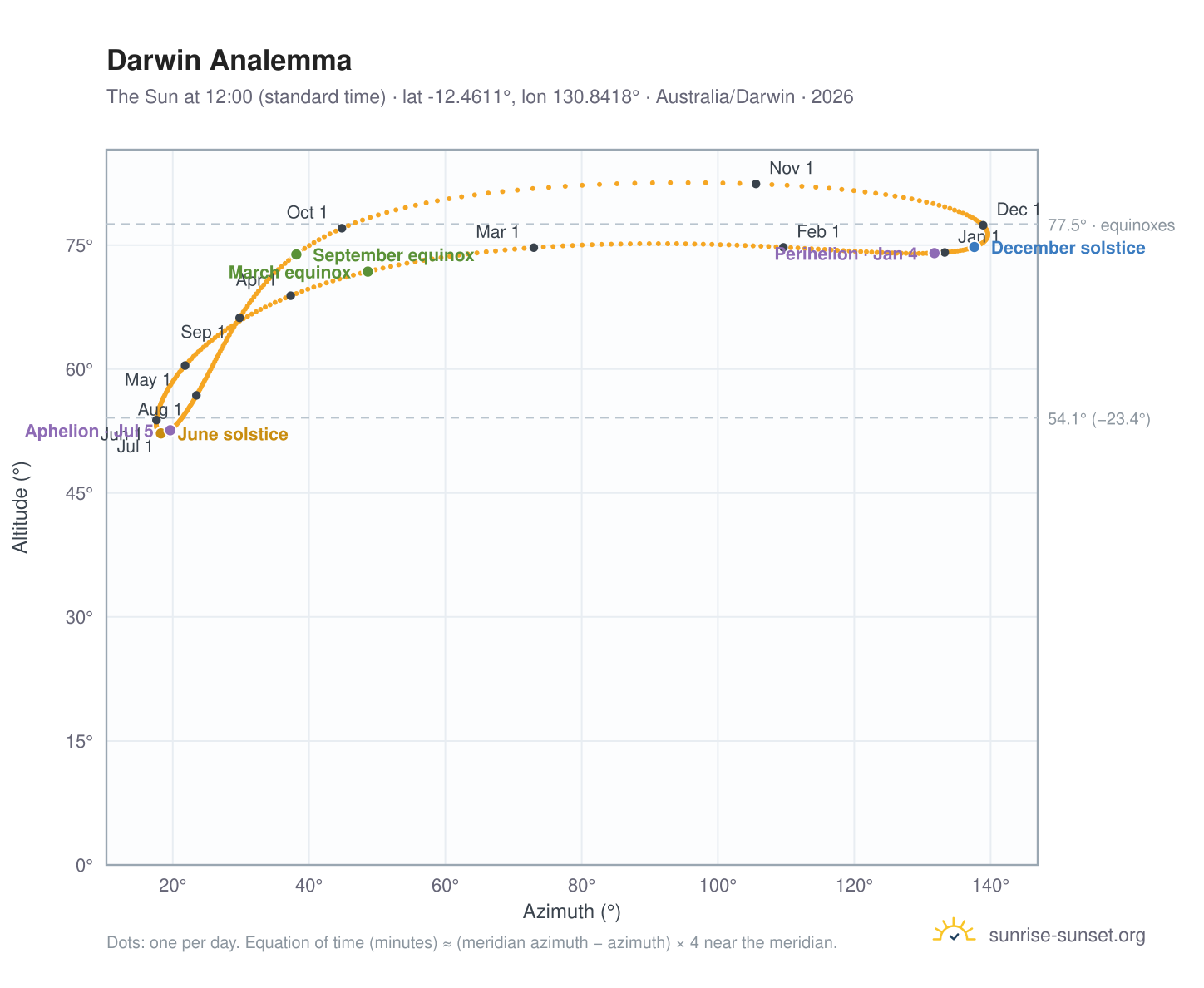 Darwin analemma chart: the Sun at 12:00 (standard time) through the year