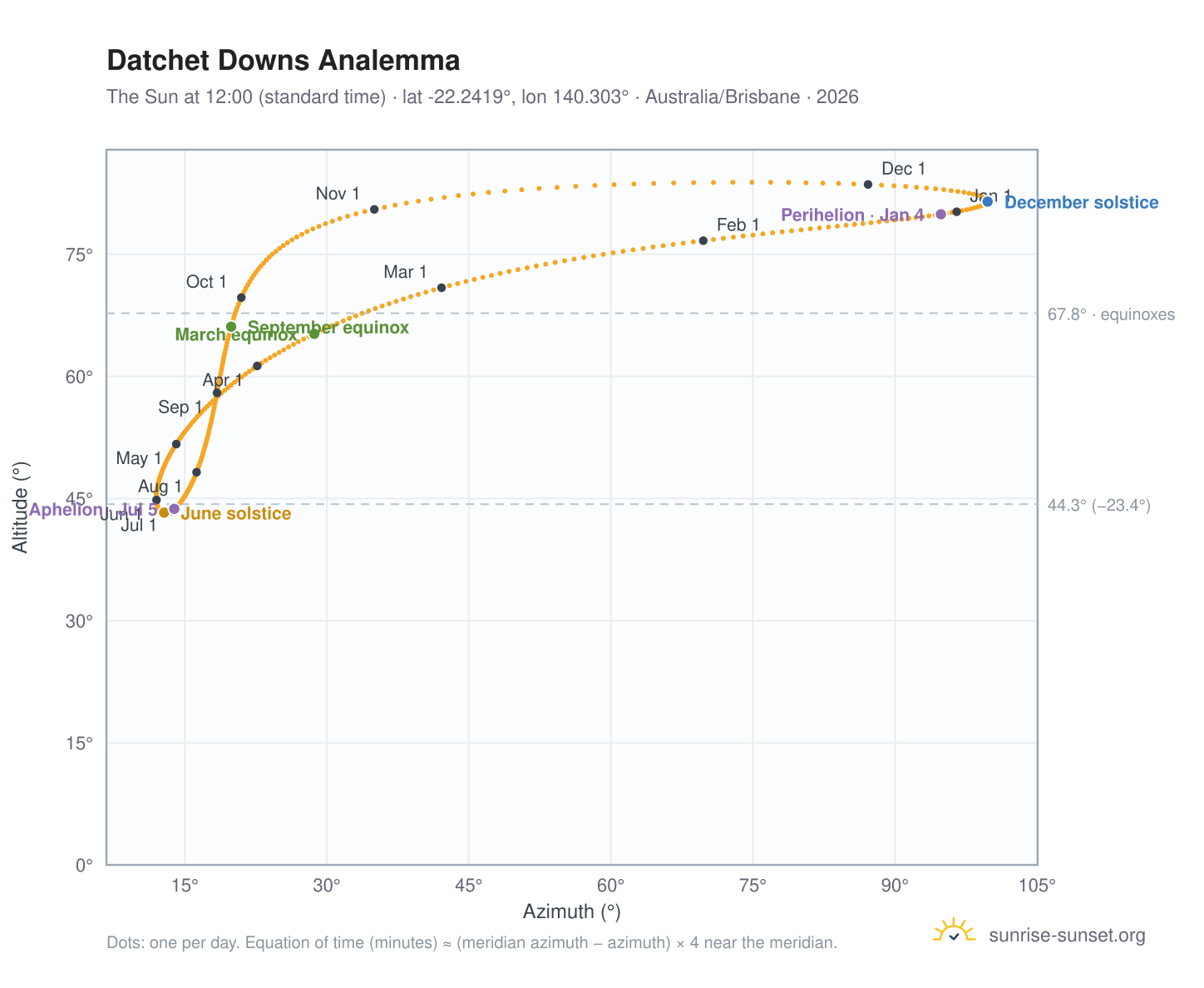 Datchet Downs analemma chart: the Sun at 12:00 (standard time) through the year