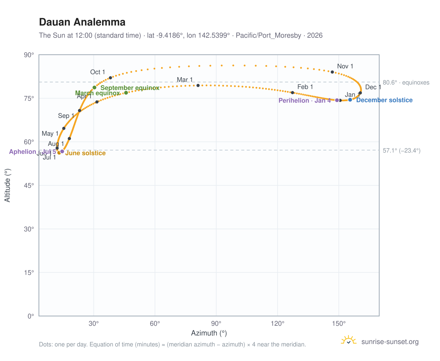 Dauan analemma chart: the Sun at 12:00 (standard time) through the year