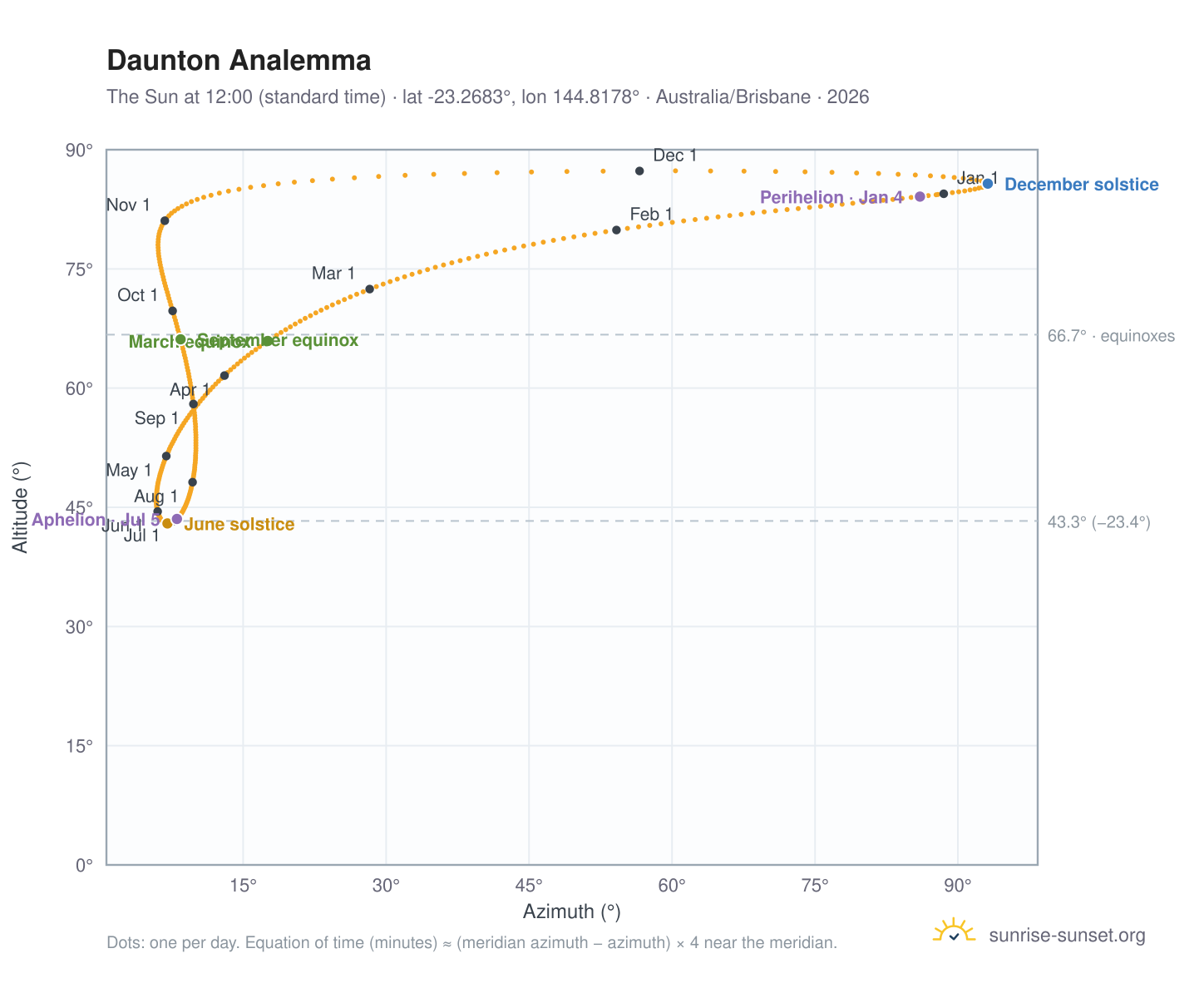 Daunton analemma chart: the Sun at 12:00 (standard time) through the year
