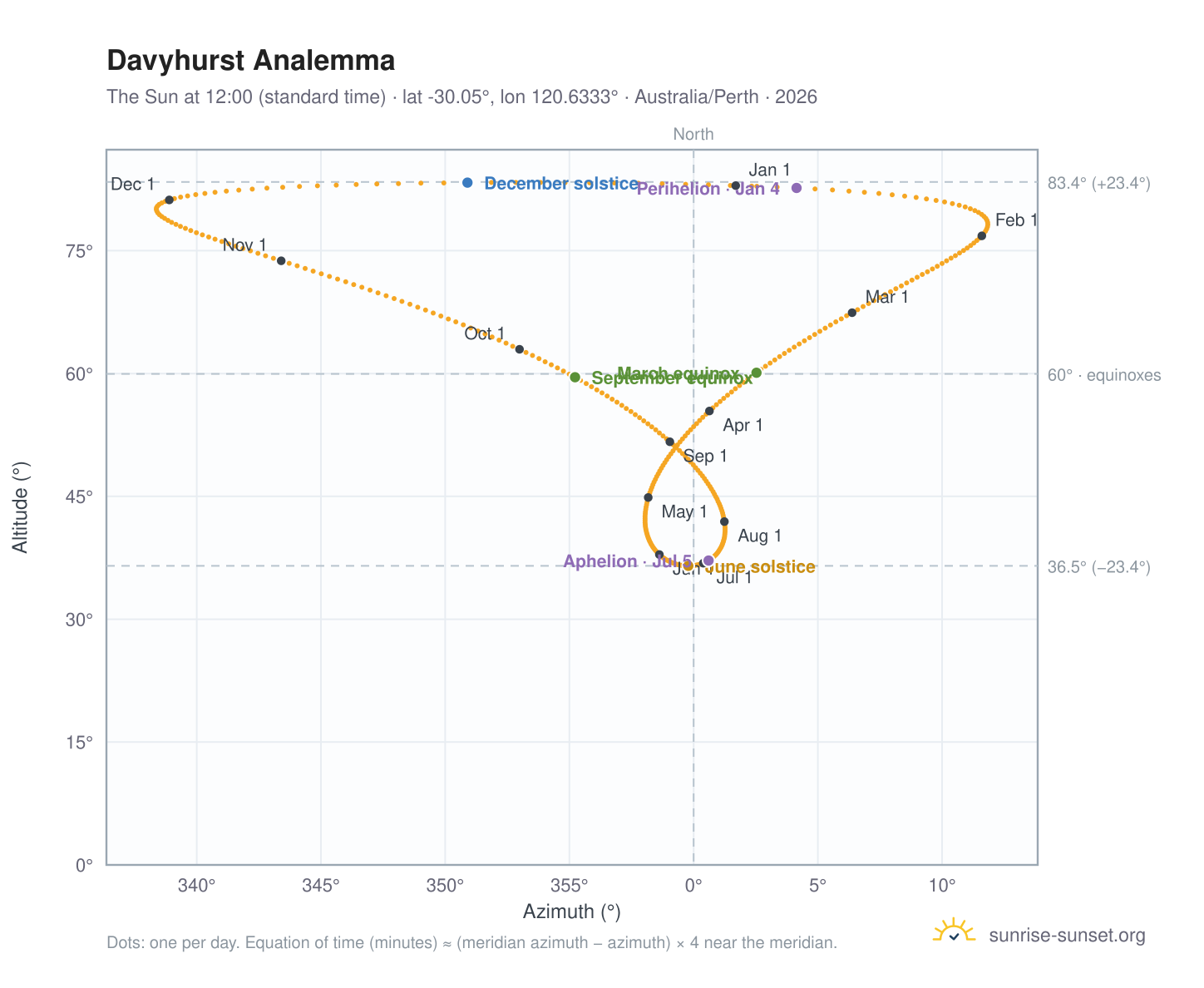 Davyhurst analemma chart: the Sun at 12:00 (standard time) through the year