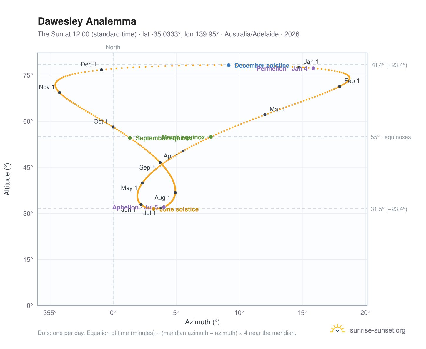 Dawesley analemma chart: the Sun at 12:00 (standard time) through the year