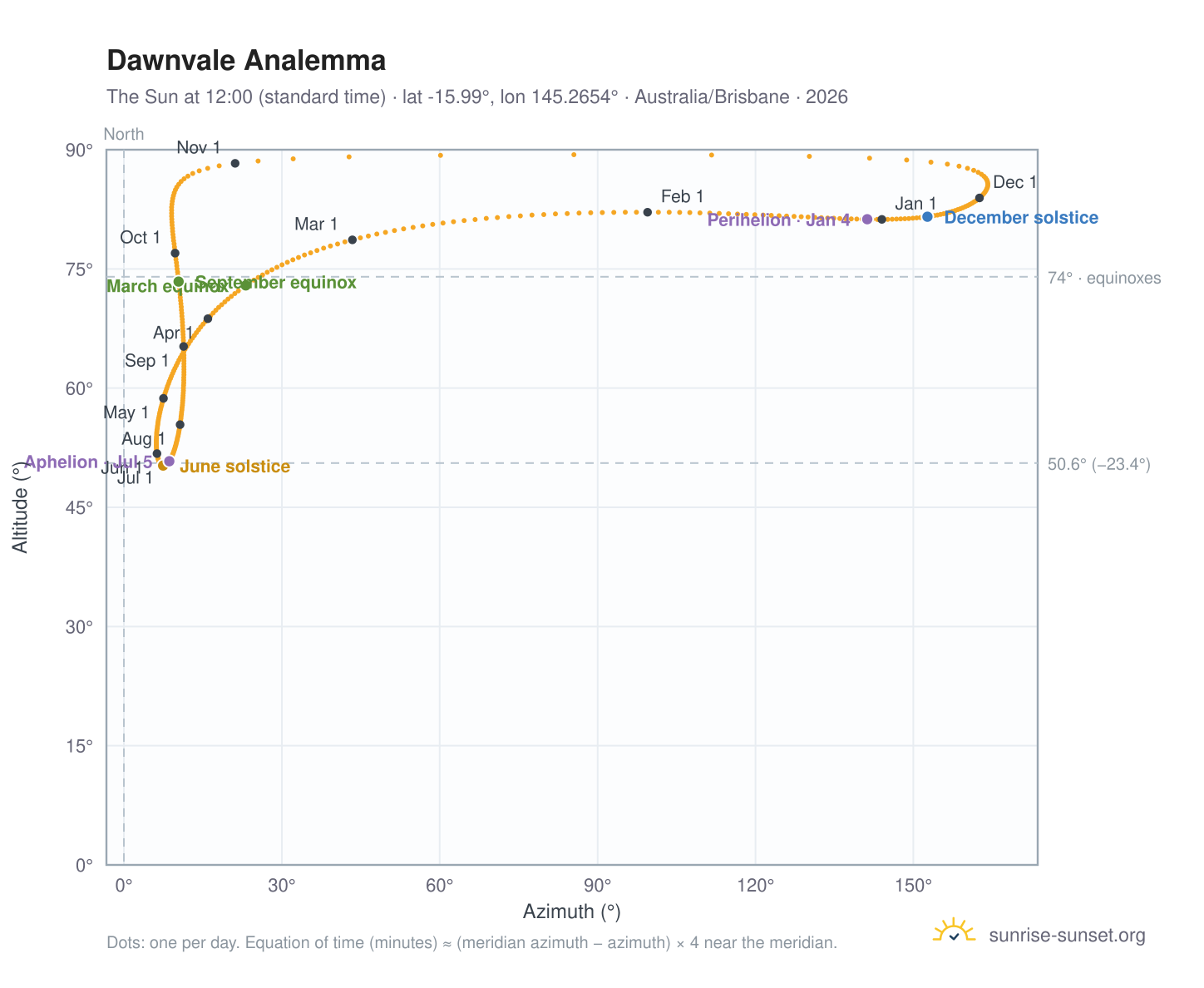 Dawnvale analemma chart: the Sun at 12:00 (standard time) through the year