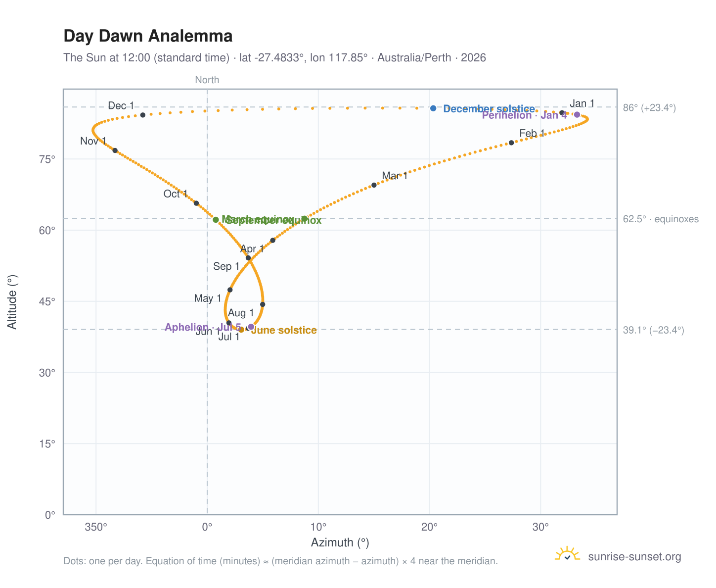Day Dawn analemma chart: the Sun at 12:00 (standard time) through the year