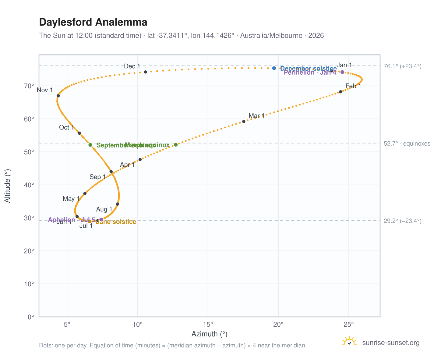 Daylesford analemma chart: the Sun at 12:00 (standard time) through the year
