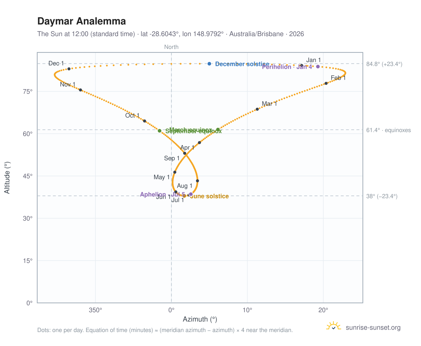 Daymar analemma chart: the Sun at 12:00 (standard time) through the year