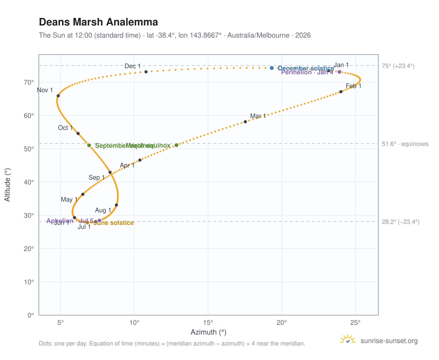 Deans Marsh analemma chart: the Sun at 12:00 (standard time) through the year