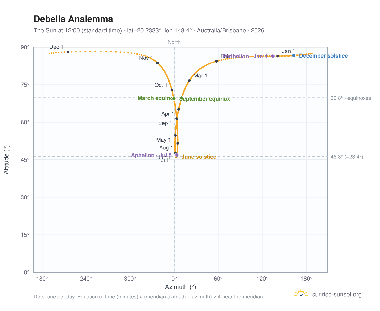 Debella analemma chart: the Sun at 12:00 (standard time) through the year