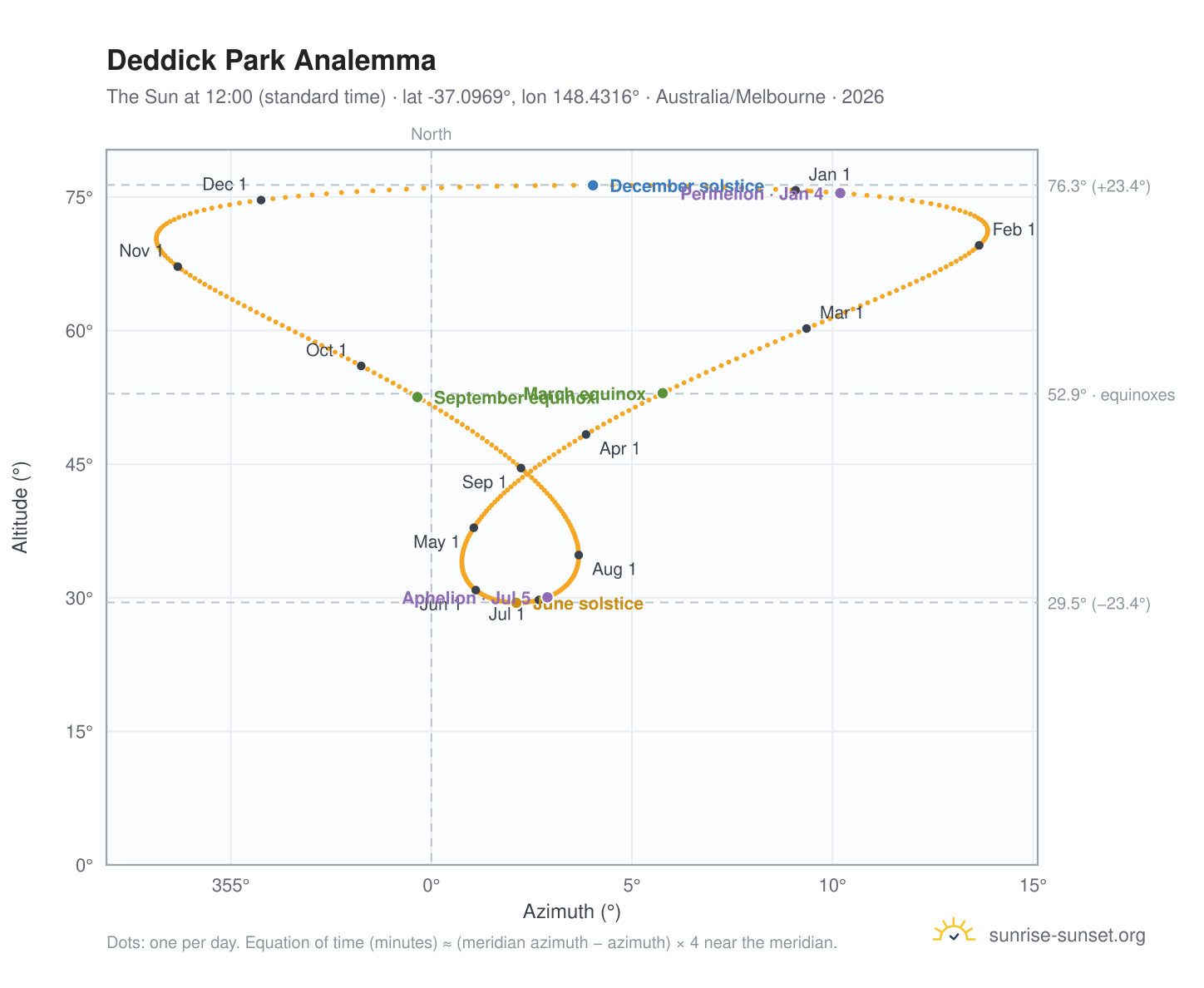 Deddick Park analemma chart: the Sun at 12:00 (standard time) through the year