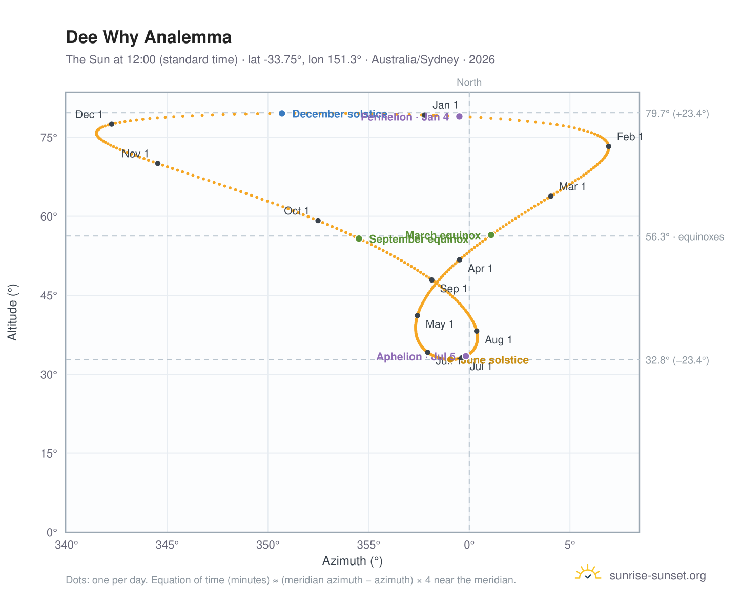 Dee Why analemma chart: the Sun at 12:00 (standard time) through the year