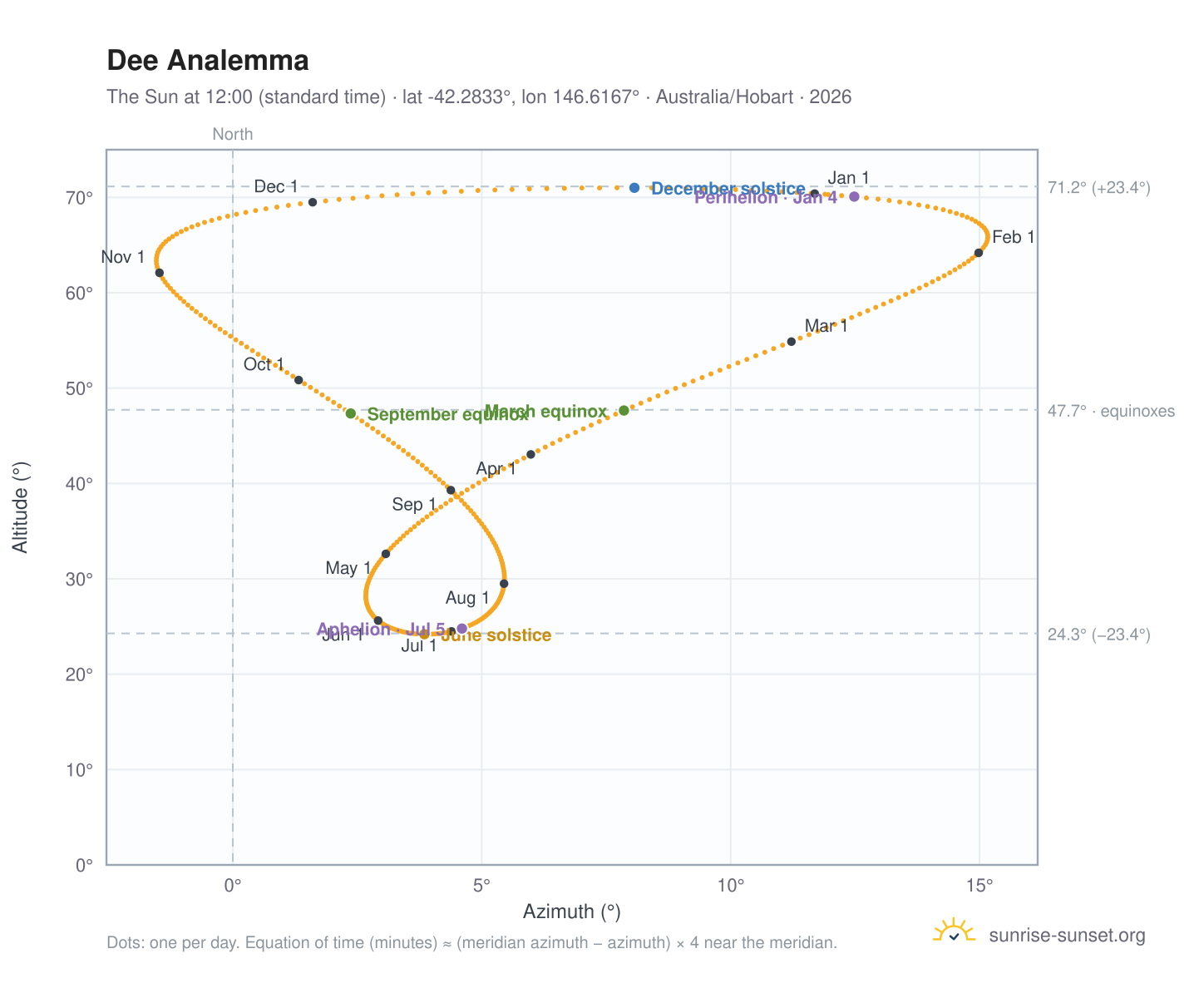 Dee analemma chart: the Sun at 12:00 (standard time) through the year