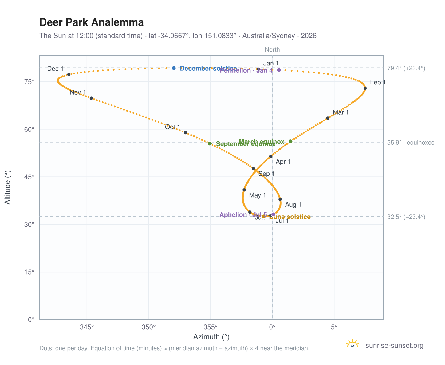 Deer Park analemma chart: the Sun at 12:00 (standard time) through the year