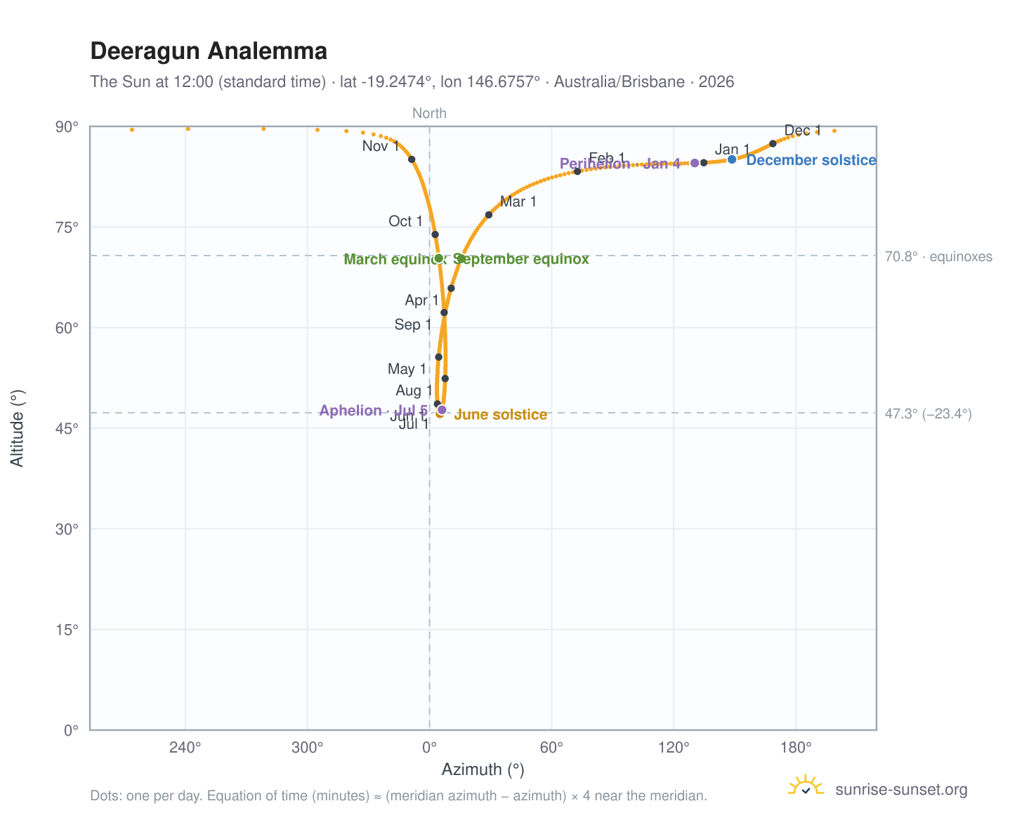 Deeragun analemma chart: the Sun at 12:00 (standard time) through the year