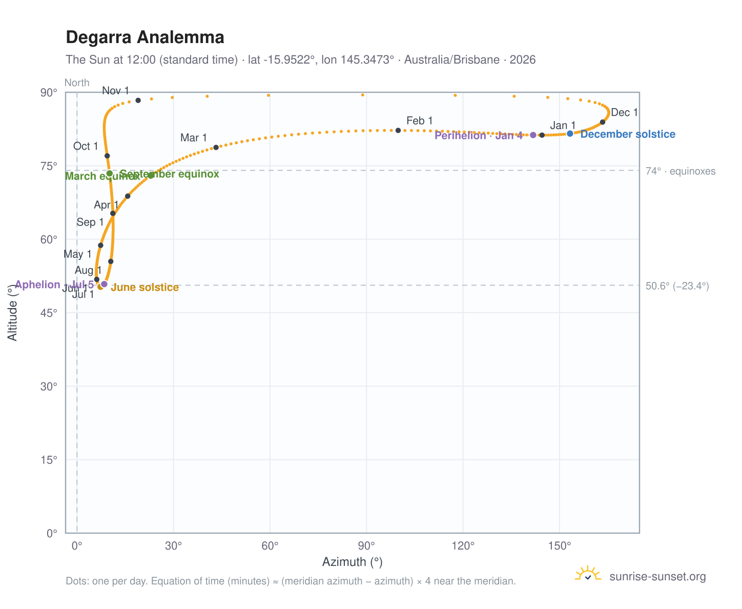 Degarra analemma chart: the Sun at 12:00 (standard time) through the year