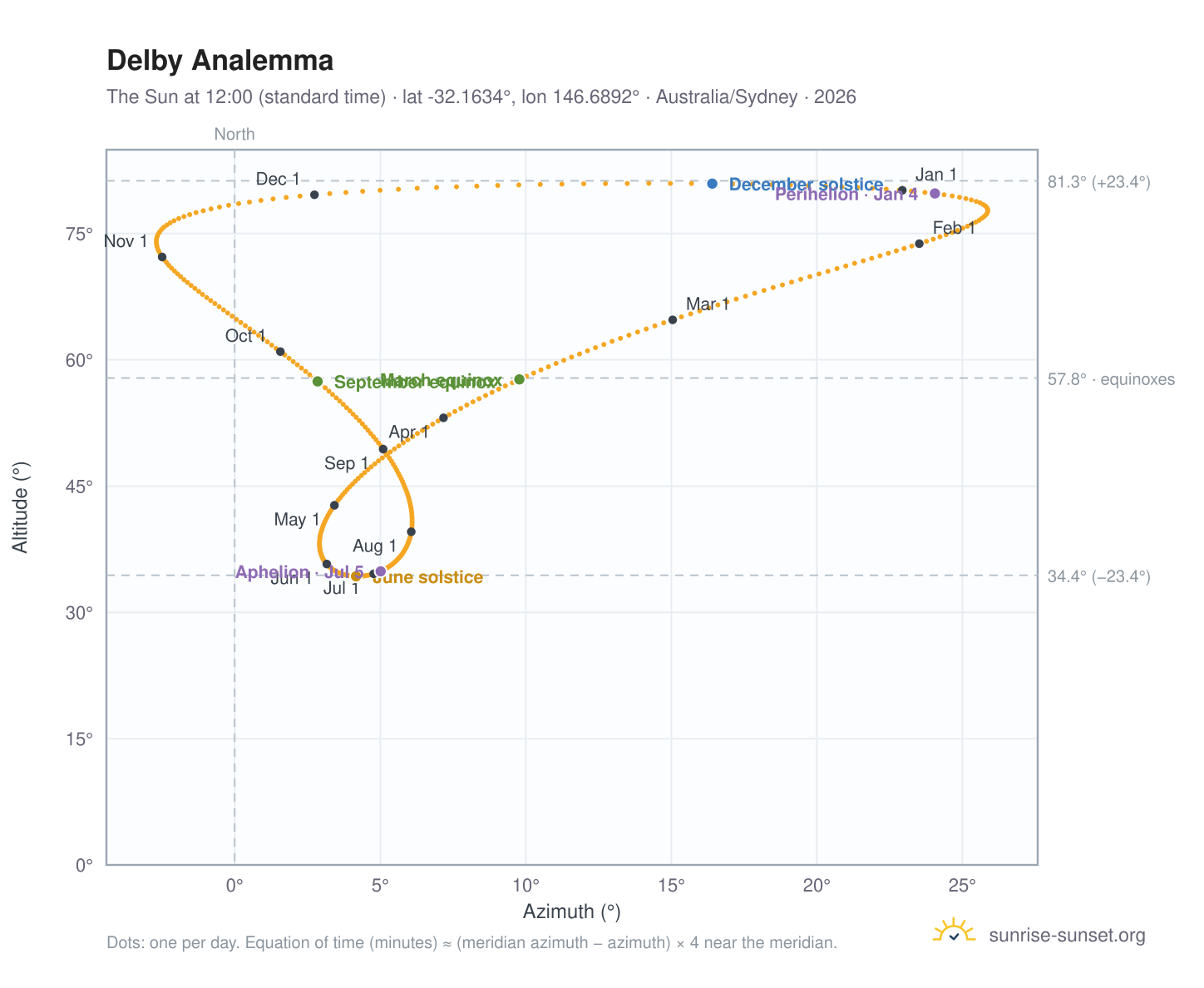 Delby analemma chart: the Sun at 12:00 (standard time) through the year
