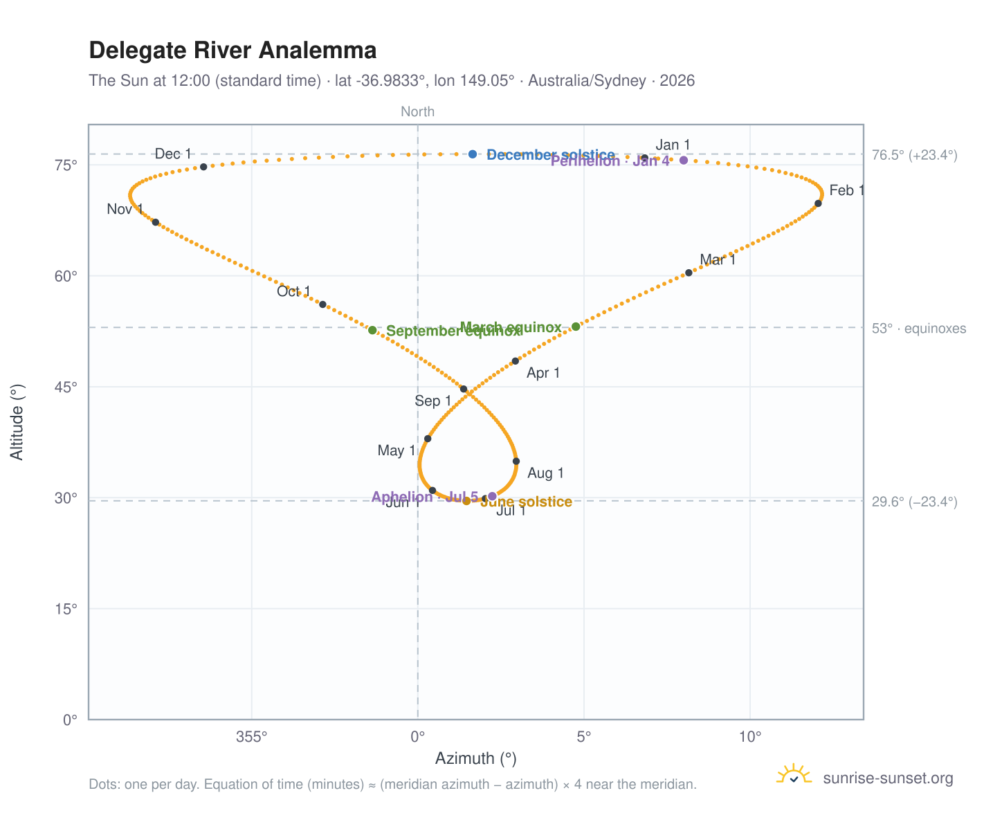 Delegate River analemma chart: the Sun at 12:00 (standard time) through the year