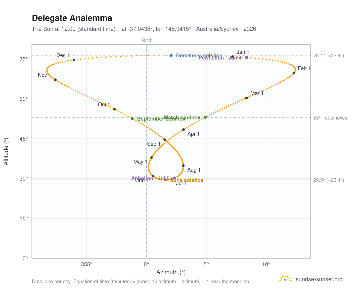 Delegate analemma chart: the Sun at 12:00 (standard time) through the year