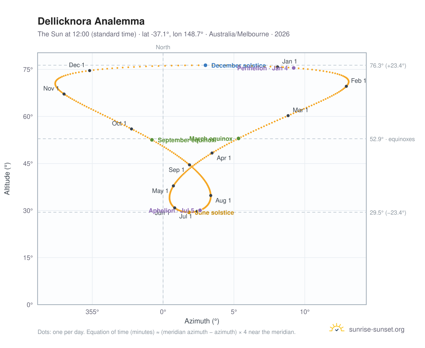 Dellicknora analemma chart: the Sun at 12:00 (standard time) through the year